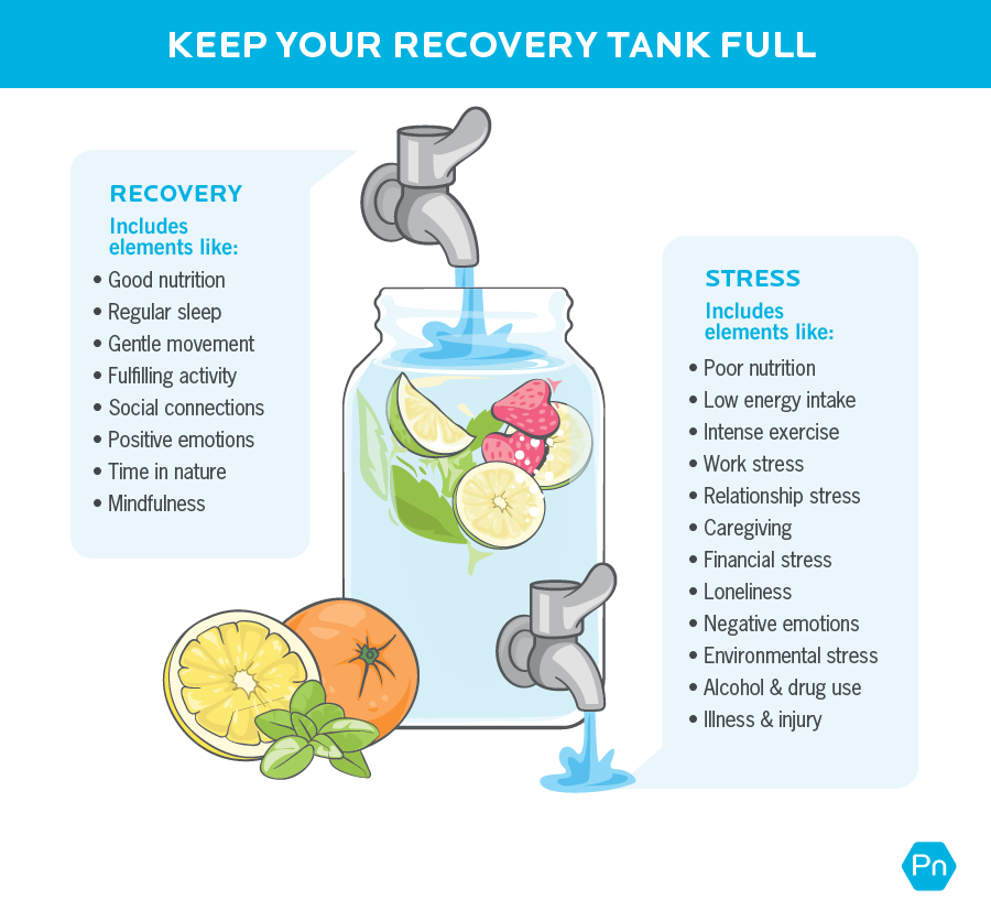 A graphic showing how to keep your recovery tank full. The illustration shows a water tank with a tap pouring water in, and a tap on the tank itself that lets water out. The tap that fills the tank is recovery, which includes elements like: good nutrition, regular sleep, gentle movement, fulfilling activity, social connections, positive emotions, time in nature, and mindfulness. The tap that empties the tank is stress, which includes elements like poor nutrition, low energy intake, intense exercise, work stress, relationship stress, caregiving, financial stress, loneliness, negative emotions, environmental stress, alcohol and drug use, illness, and injury.