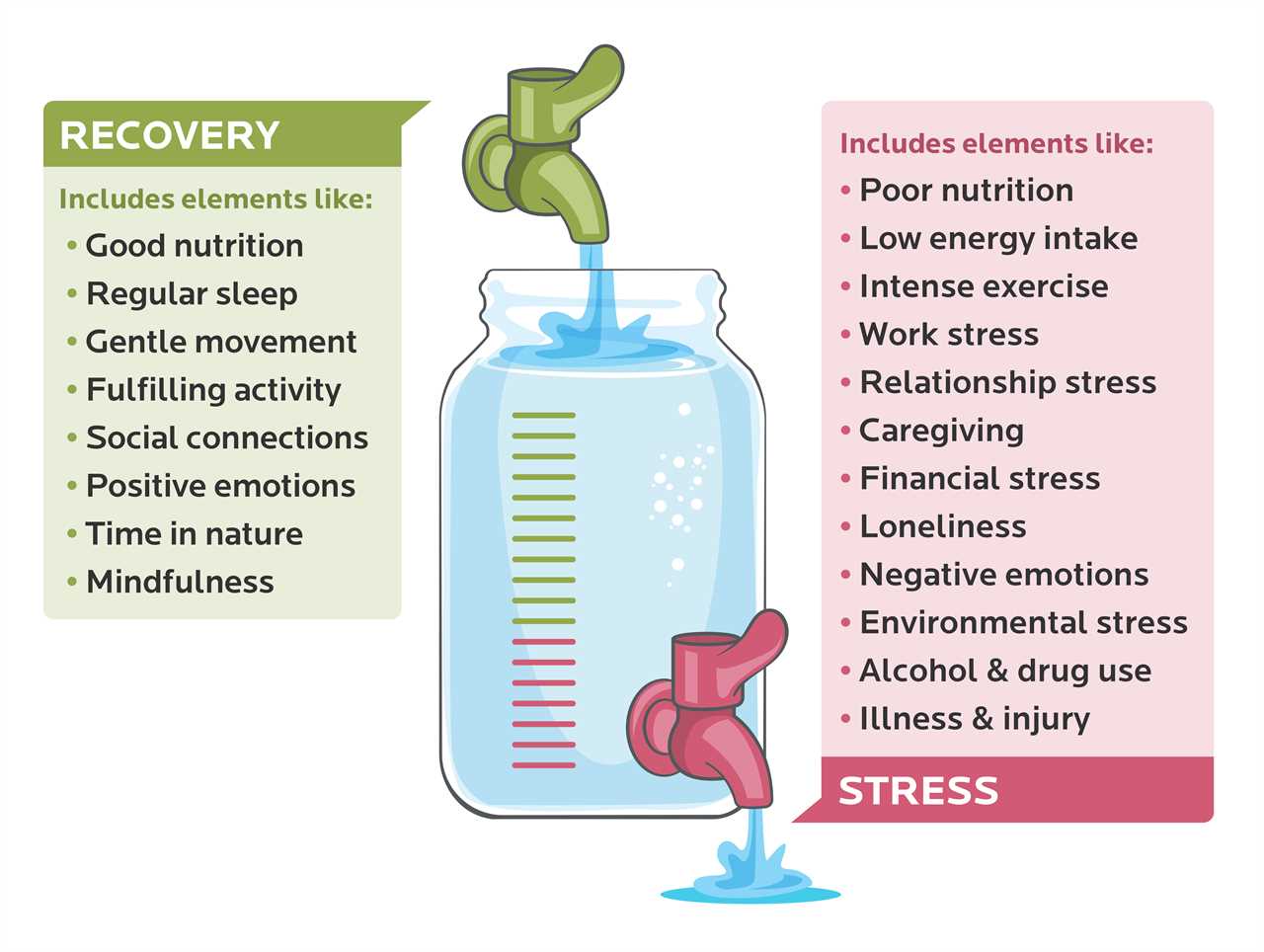 A graphic showing how to keep your recovery tank full. The illustration shows a water tank with a tap pouring water in, and a tap on the tank itself that lets water out. The tap that fills the tank is recovery, which includes elements like: good nutrition, regular sleep, gentle movement, fulfilling activity, social connections, positive emotions, time in nature, and mindfulness. The tap that empties the tank is stress, which includes elements like poor nutrition, low energy intake, intense exercise, work stress, relationship stress, caregiving, financial stress, loneliness, negative emotions, environmental stress, alcohol and drug use, illness, and injury.