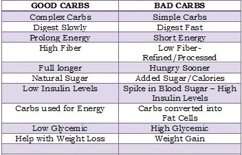 Which Carbohydrates To Eat:Good,Bad,Simple or Complex?
