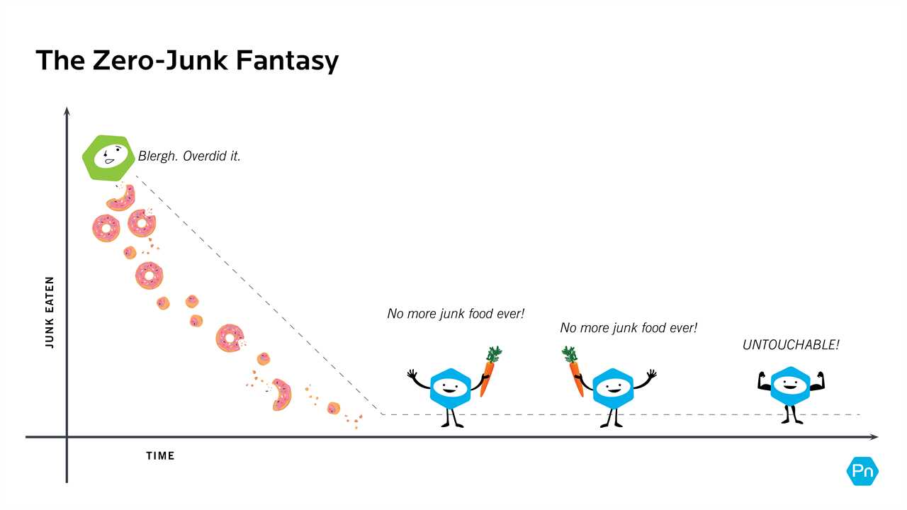 Graphic showing an X/Y axis. X equals time and Y equals junk eaten. Using pink donuts, the graphic shows that people mistakenly think that saying no to junk food will automatically lead to 100% abstinence.