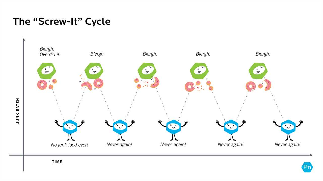 Graphic showing an X/Y axis. X equals time and Y equals junk eaten. The graph shows that trying to never consume junk food often leads to somewhat regular gorging of junk food, in a vicious cycle. 