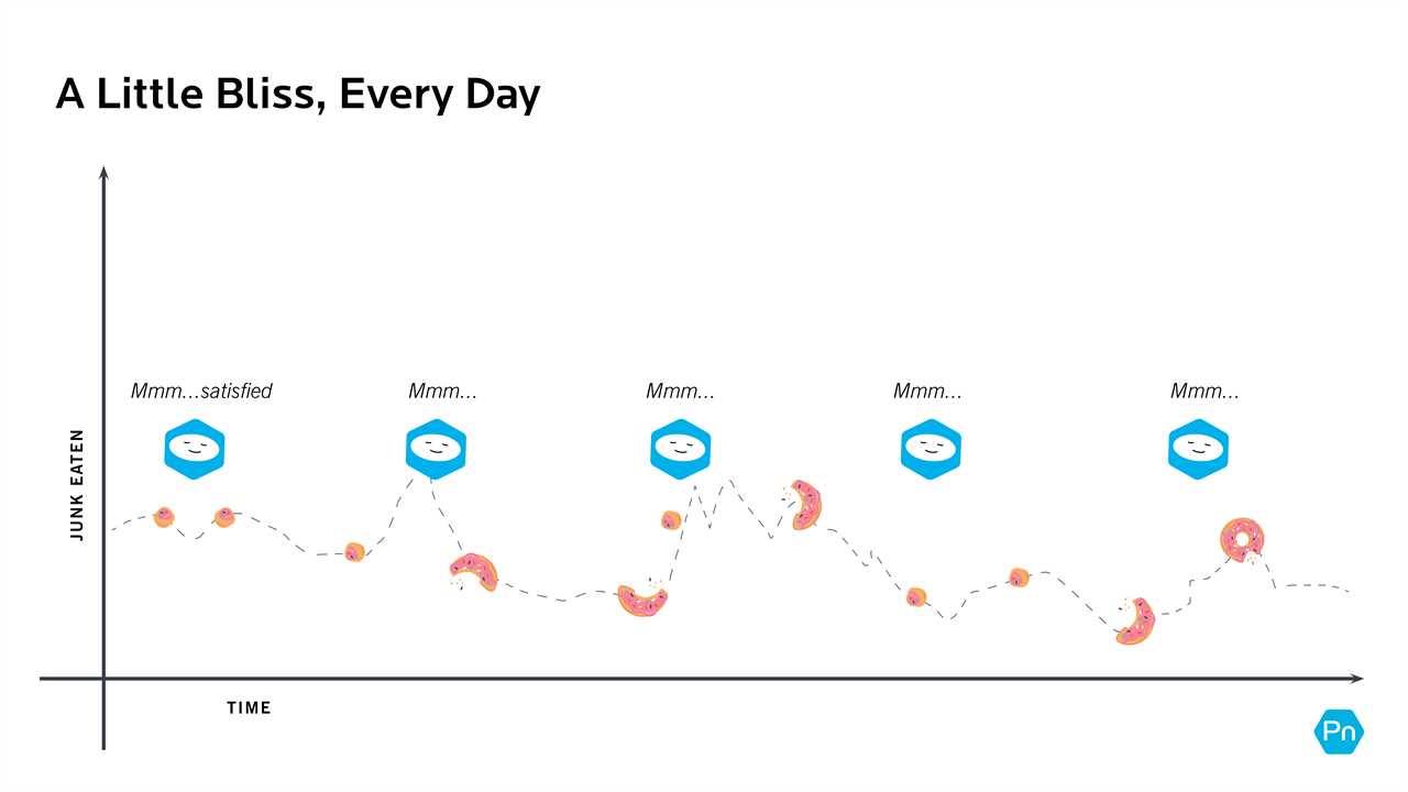 Graphic showing an X/Y axis. X equals time and Y equals junk eaten. It shows that eating a small serving of your favorite foods regularly can help prevent you from overdoing it.