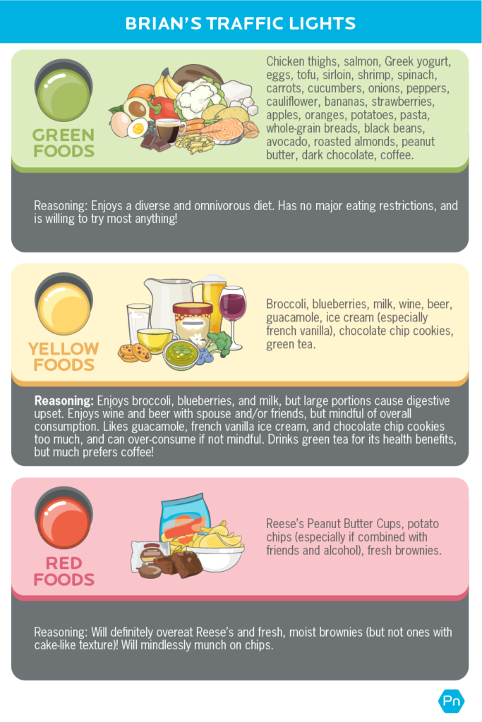 Image shows "Brian's Traffic Light Foods" and gives the reasoning for each. They are as follows: Green: Chicken thighs, salmon, Greek yogurt, eggs, tofu, sirloin, shrimp, spinach, carrots, cucumbers, onions, peppers, cauliflower, bananas, strawberries, apples, oranges, potatoes, pasta, whole grain breads, black beans, avocado, roasted almonds, peanut butter, dark chocolate, coffee Reasoning: Enjoys a diverse and omnivorous diet. Has no major eating restrictions, and is willing to try most anything! Yellow: Broccoli, blueberries, milk, wine, beer, guacamole, ice cream (especially french vanilla), chocolate chip cookies, green tea Reasoning: Enjoys broccoli, blueberries, and milk, but large portions cause digestive upset. Enjoys wine and beer with spouse and/or friends, but mindful of overall consumption. Likes guacamole (and french vanilla ice cream / chocolate chip cookies) too much, and can over-consume if not mindful. Drinks green tea for its health benefits, but much prefers coffee! Red: Reese’s peanut butter cups, potato chips (especially if combined with friends and alcohol), fresh brownies Reasoning: Will definitely overeat Reese’s and fresh, moist brownies (but not ones with cake-like texture)! Will mindlessly munch on chips.