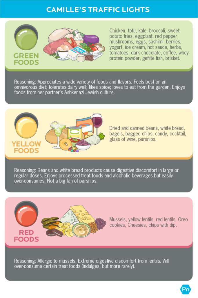 Image shows "Cam's Traffic Light Foods" and gives the reasoning for each. They are as follows: Green: chicken, tofu, kale, broccoli, sweet potato fries, eggplant, red pepper, mushrooms, eggs, sashimi, berries, yogurt, ice cream, hot sauce, herbs, tomatoes, dark chocolate, coffee, whey protein powder, gefilte fish, brisket Reasoning: Appreciates a wide variety of foods and flavors. Feels best on an omnivorous diet; tolerates dairy well; likes spice; loves to eat from the garden. Enjoys foods from her partner’s Ashkenazi Jewish culture. Yellow: dried and canned beans, white bread, bagels, bagged chips, candy, cocktail, glass of wine, parsnips Reasoning: beans and white bread products cause digestive discomfort in large or regular doses. Enjoys processed treat foods and alcoholic beverages but easy to over-consume. Not a big fan of parsnips. Red: mussels, yellow lentils, red lentils, oreo cookies, cheesies, chips with dip. Reasoning: Allergic to mussels. Extreme digestive discomfort from lentils. Will over-consume certain treat foods (indulges, but more rarely).