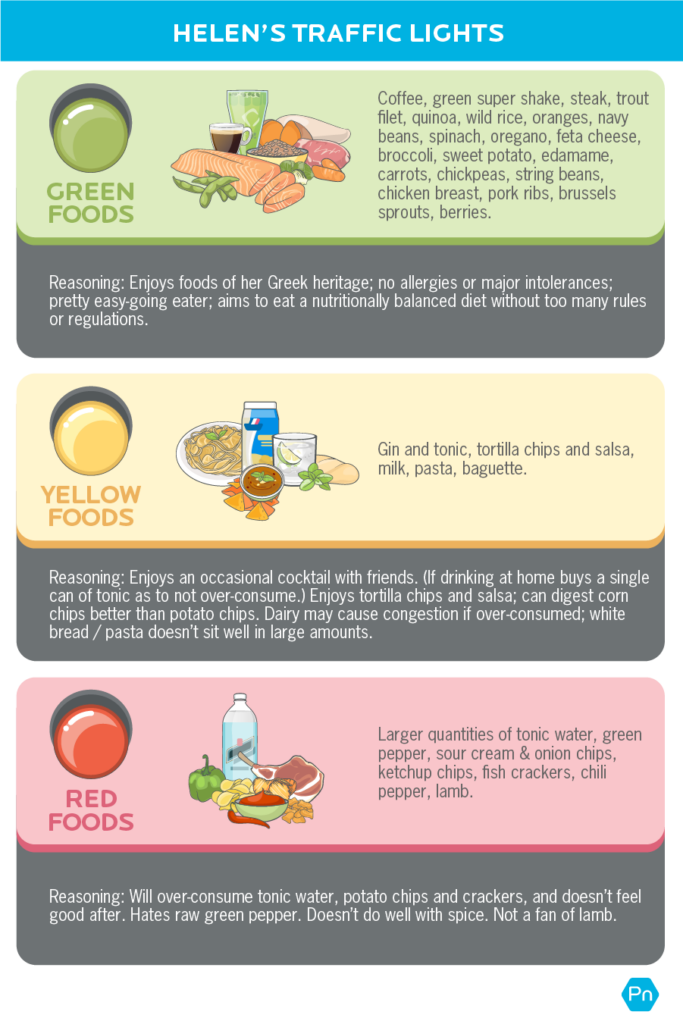 Image shows "Helen's Traffic Light Foods" and gives the reasoning for each. They are as follows: Green: Cup of coffee, green super shake, steak, trout filet, quinoa, wild rice, oranges, navy beans, spinach, oregano, feta cheese, broccoli, sweet potato, edamame, carrots, chickpeas, string beans, chicken breast, pork ribs, brussels sprouts, berries Reasoning: Enjoys foods of her Greek heritage; no allergies or major intolerances; pretty easy-going eater; aims to eat a nutritionally balanced diet without too many rules or regulations. Yellow: gin and tonic in a nice cocktail glass with ice in it and a straw, Tortilla chips and salsa, milk carton, pasta, baguette Reasoning: enjoys an occasional cocktail with friends. (If drinking at home buys a single can of tonic as to not over-consume.) Enjoys tortilla chips and salsa; can digest corn chips better than potato chips. Dairy may cause congestion if over-consumed; white bread / pasta doesn’t sit well in large amounts Red: Large bottle of tonic water. Whole green pepper. Sour cream & onion chips, ketchup chips, fish crackers. Chili pepper. Lamb Reasoning: Will over-consume tonic water, potato chips and crackers, and doesn’t feel good after. Hates raw green pepper. Doesn’t do well with spice. Not a fan of lamb.