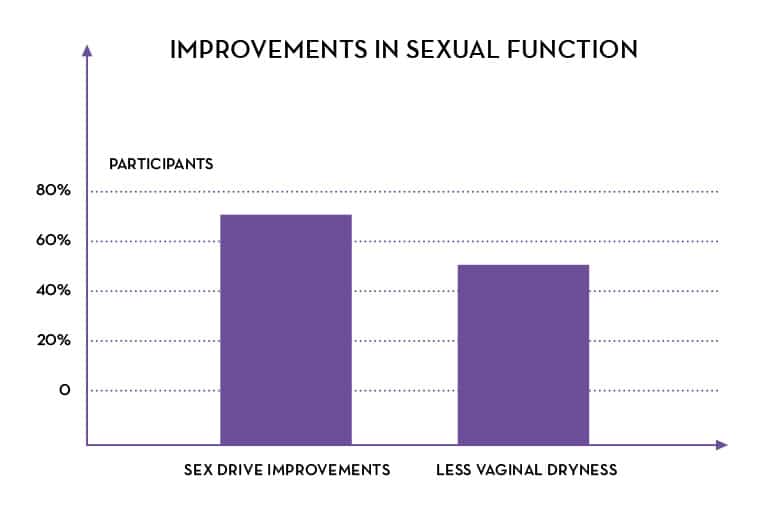 improved vaginal dryness