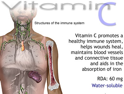 Vitamin C:Benefits,Sources,Deficiency