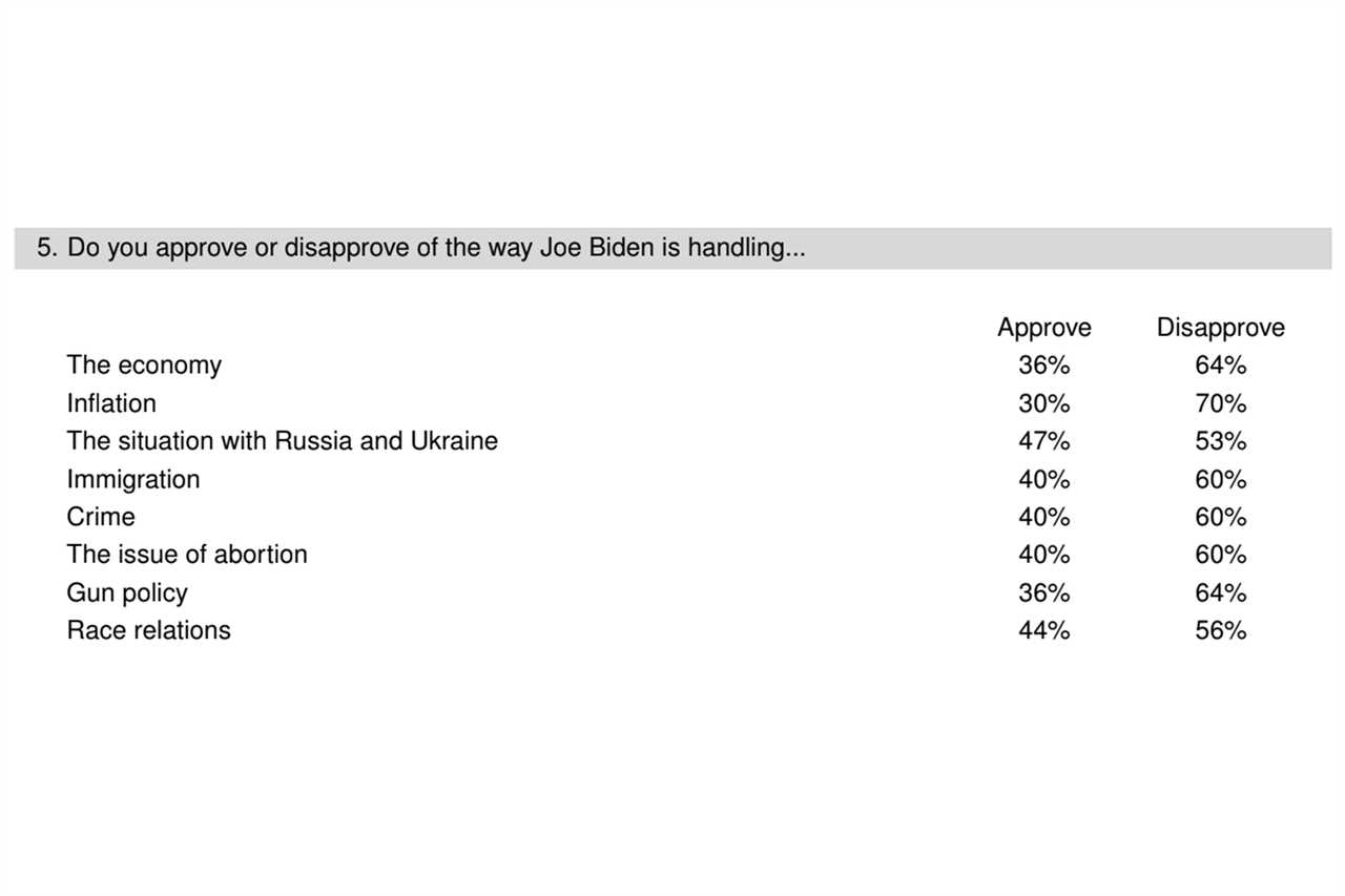 Biden received a negative approval rating in some key categories.