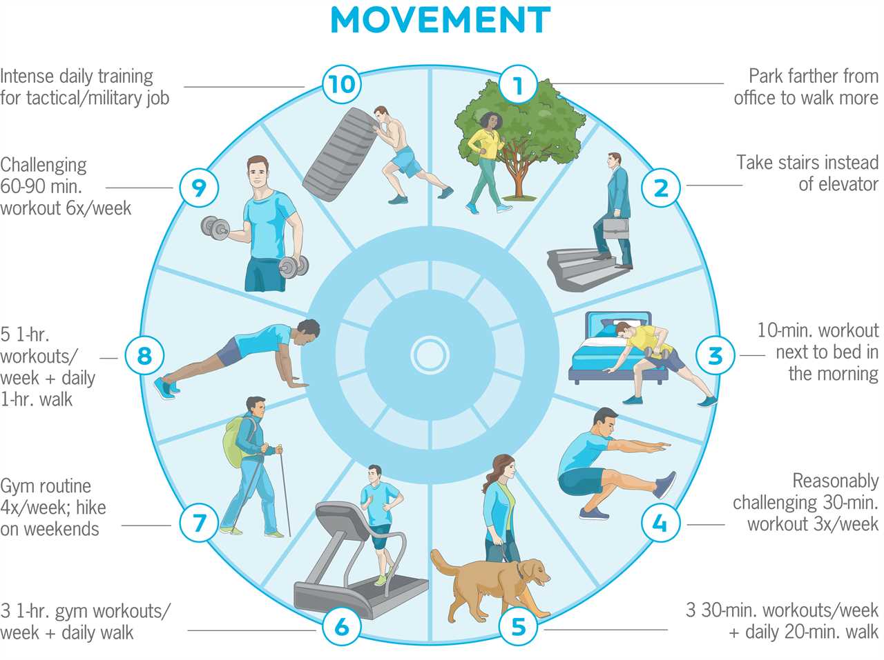 Dial shows movement options from a scale of one to ten. For example, one suggests parking further away to walk more; five suggests doing three thirty minutes workouts a week, plus two twenty minute sessions of walking; and ten suggests doing intense daily military-style training.