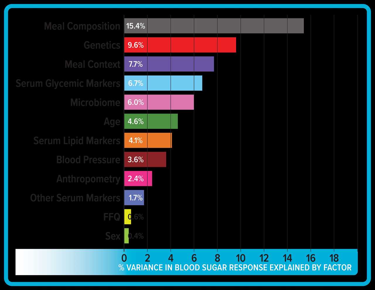 A chart shows several factors that affect blood sugar response. From the top, the factors read (in order of how much they impact glucose response): Meal composition (15.4%), genetics (9.6%), meal context (7.7%), serum glycemic markers (6.7%), microbiome (6.0%), age (4.6%), serum lipid markers (4.1%), blood pressure (3.6%), anthropometry (2.4%), other serum markers (1.7%), FFQ [food frequency questionnaire, which helps measure the affect a person’s habitual diet] (0.6%), sex (0.4%). (Note: Continuous glucose monitors allow you to see how anything from an individual food to a full meal affects your blog sugar in real time.)