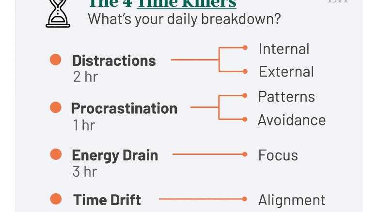 Reclaim your time: conquer the four major time wasters
