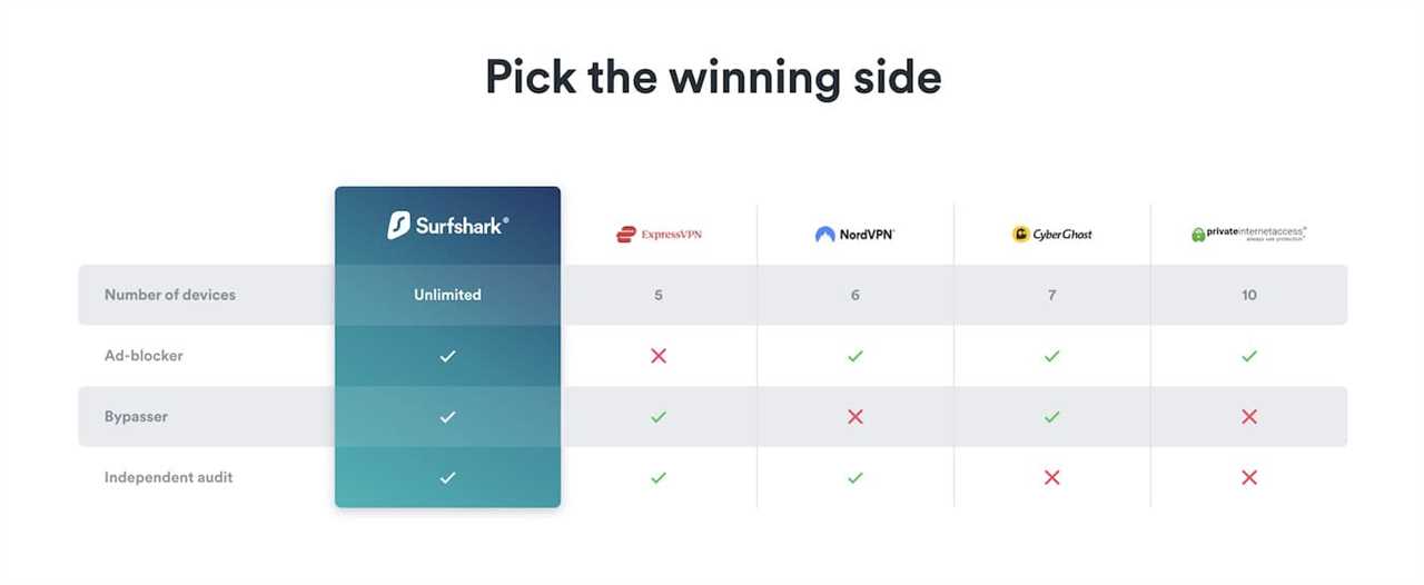 A screenshot comparing Surfshark to other VPN providers