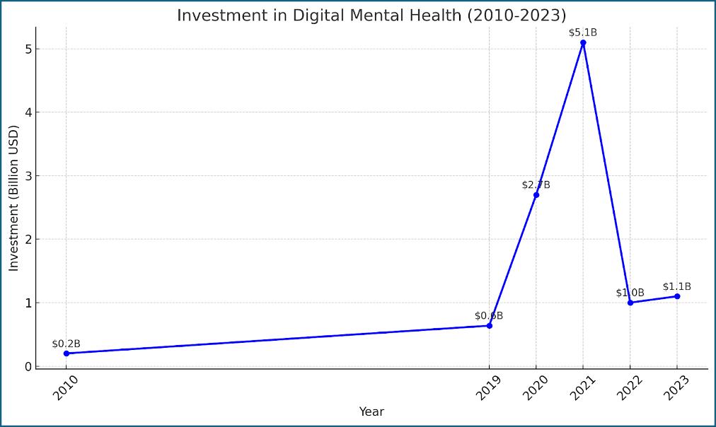 Investment in Digital Mental Health (2010-2023)