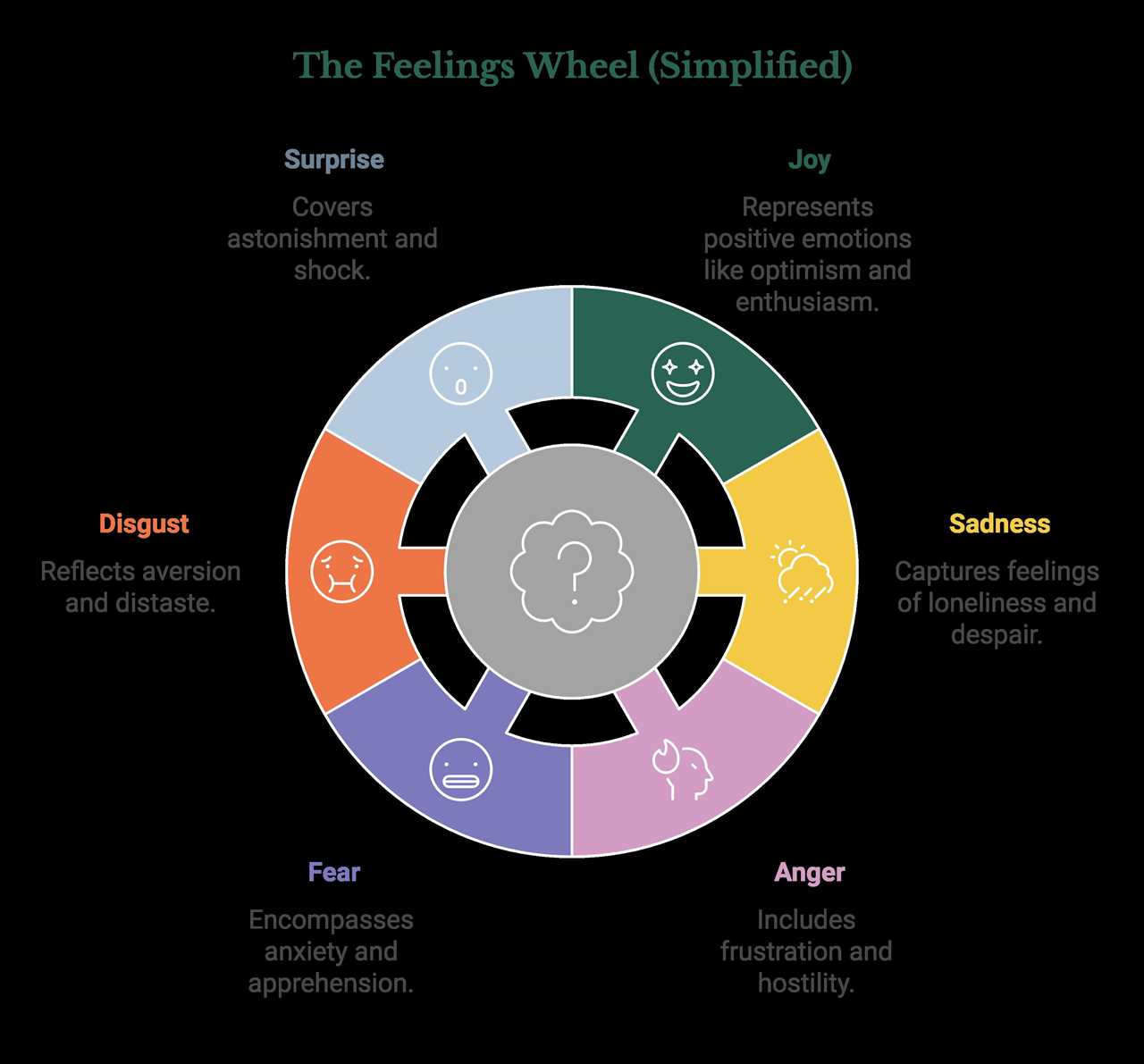 Unlock emotional intelligence using the Feelings Wheel