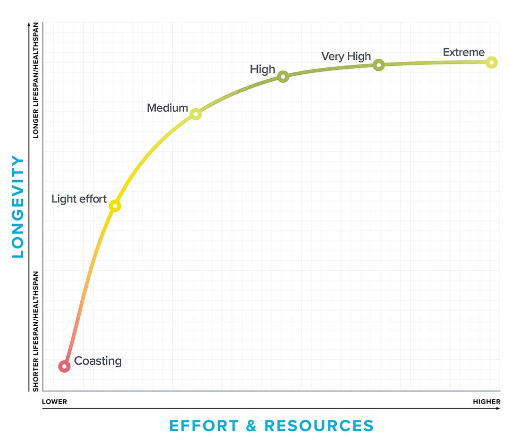 Graph shows that with small amounts of health effort, longevity can improve a lot, but as those efforts increase, longevity benefits plateau