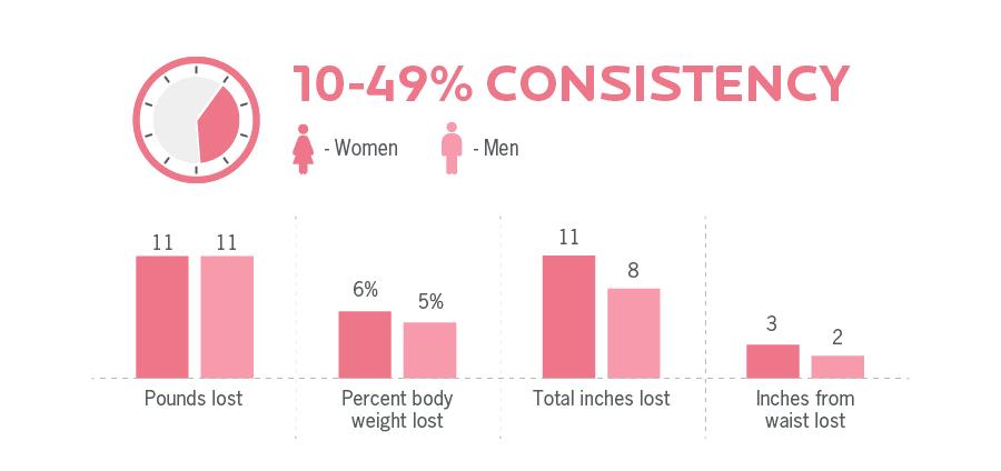 10-49% consistency gets results; ALT TEXT: Graph shows men and women with 10 to 49 percent consistency still lost 11 pounds, 8 to 11 inches in girths, and 2 to 3 inches from waist