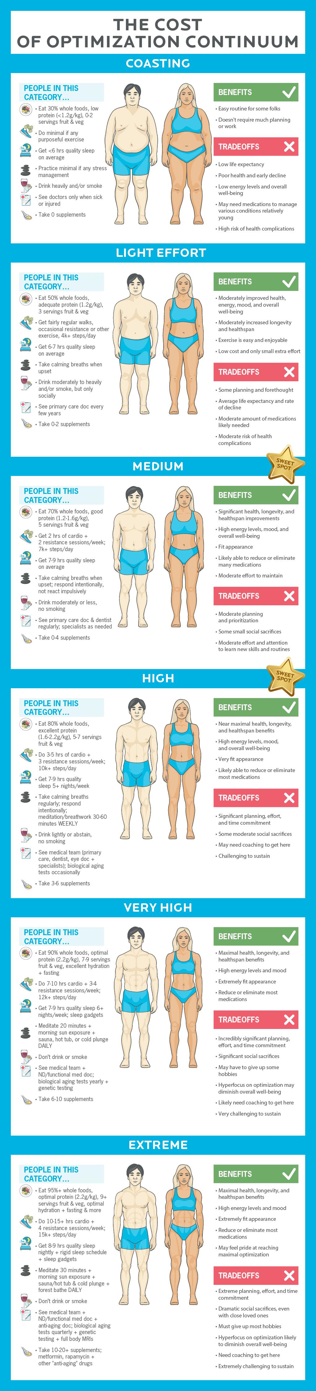 Large image shows six categories of health levels: coasting, light effort, medium, high, very high, and extreme. The medium and high categories offer the best “return on investment” in terms of effort and sacrifice versus overall health benefits.