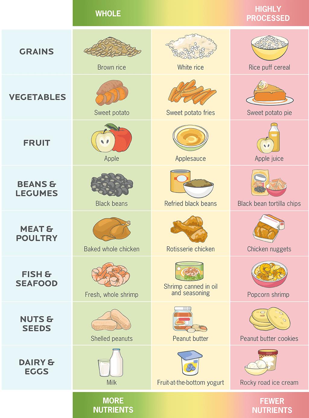 Illustrated table shows various foods types and their whole, minimally processed, or ultra-processed options. All foods exist on this continuum between whole and ultra-processed.