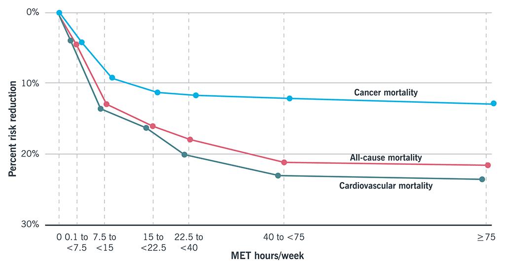 Graph show that cancer mortality, cardiovascular mortality, and all-cause mortality all decrease as exercise increases, with the greatest increase in benefits from achieving 7.5 to 15 MET hours of exercise per week