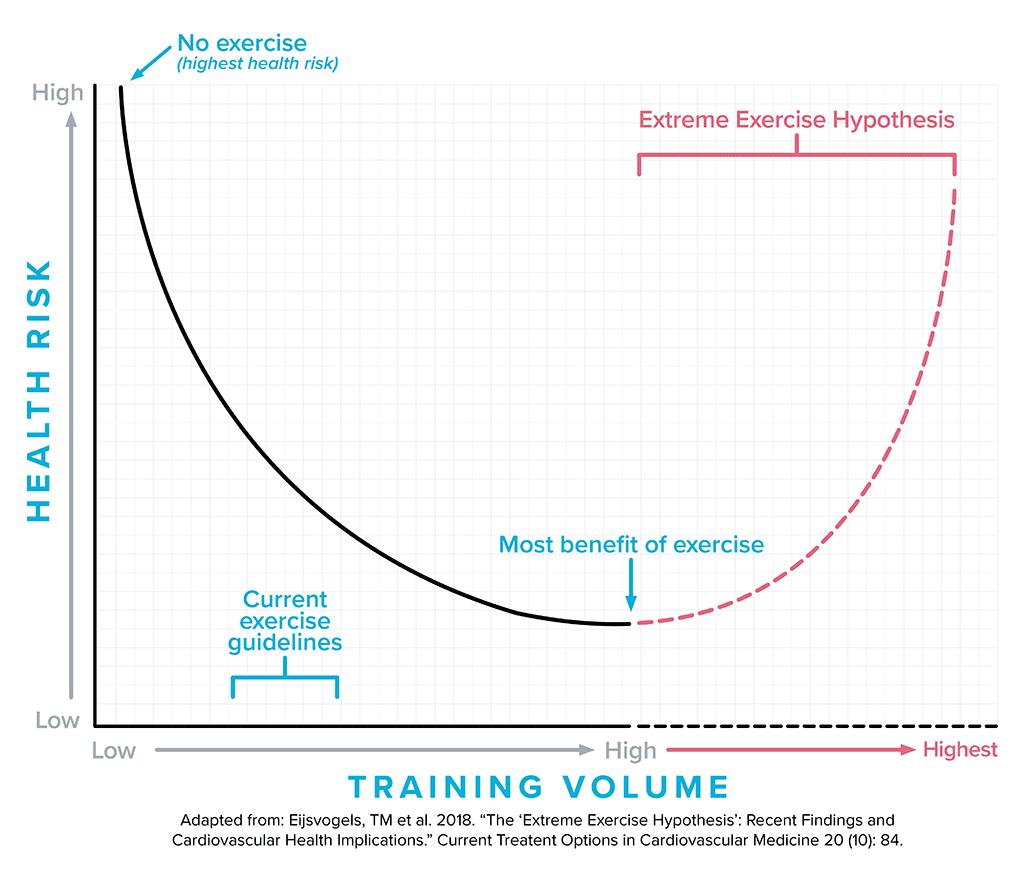 Graph shows a u-shaped curve where health risks are highest when exercise is either very low or extremely high, with the least risks at moderate or high exercise.
