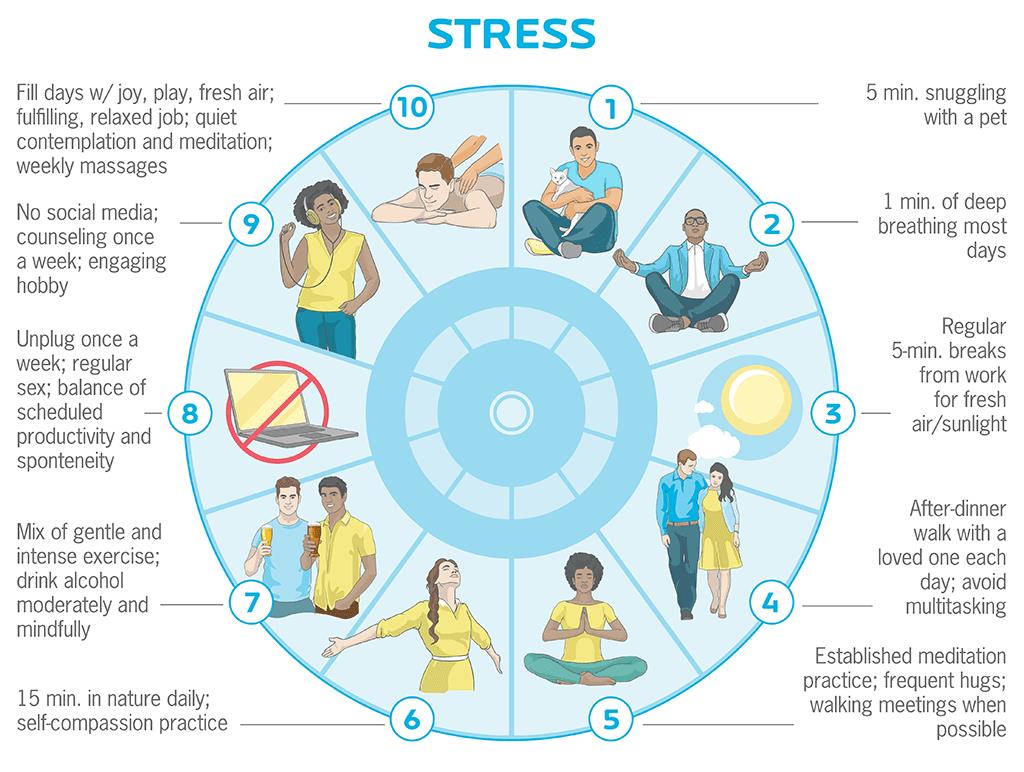 Image shows a continuum of options for stress management, ranging from 1 to 10 on an effort scale.