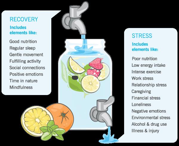 Image shows a faucet pouring water into a jug next to a list of recovery practices. These are things that fill your recovery jug. There is also a faucet draining water out of the jug next to a list of stressors. These are things that drain your jug. The goal is to fill your jug as much as you are draining it.