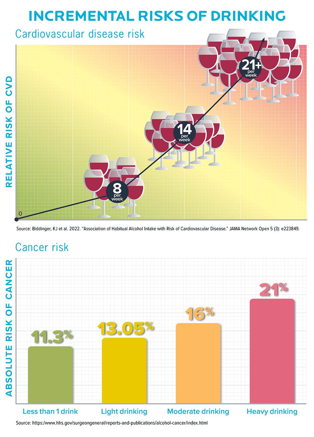 Two graphs show that risk of cardiovascular disease and cancer increase a lot with heavy drinking, and a little with moderate drinking