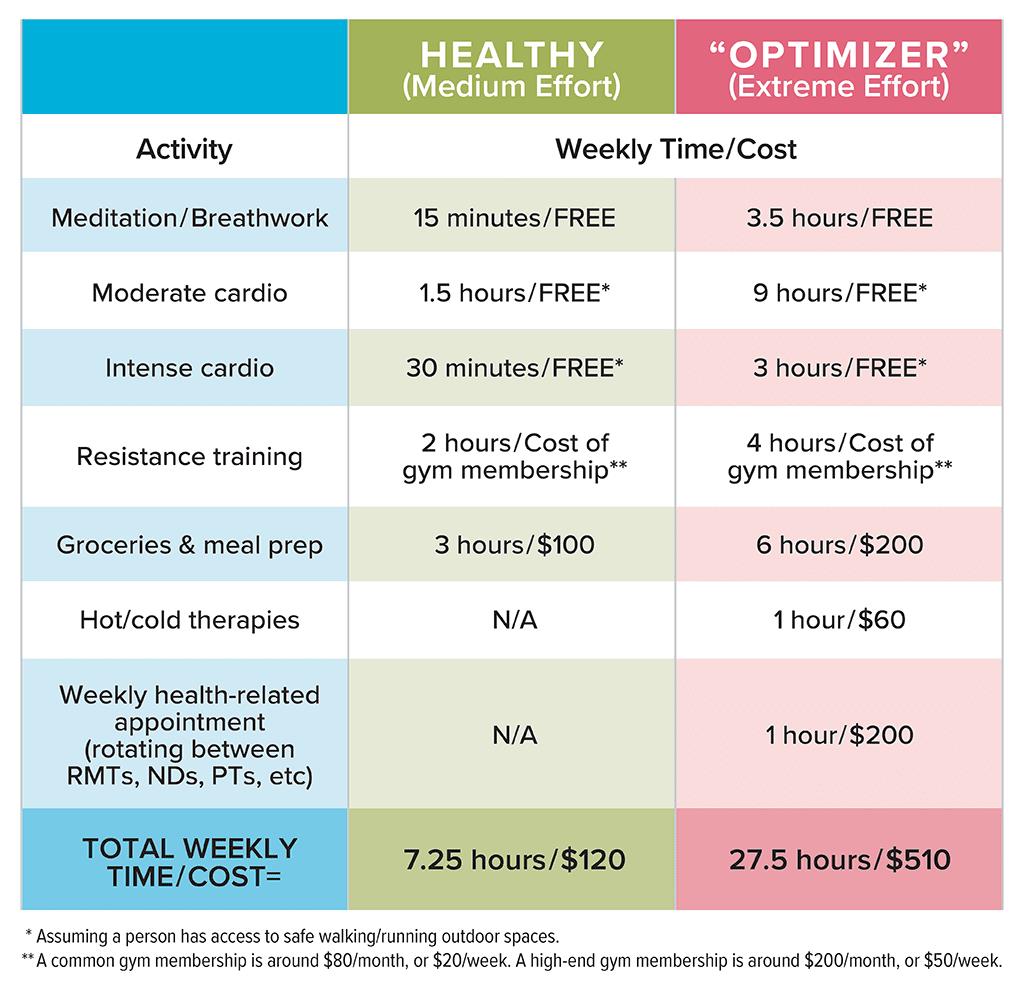 Table compares various activities and costs of a regular healthy person and an “optimizer”. Generally, it takes 3 to 4 times the time and cost to “optimize” exercise, nutrition, and self-care activities.