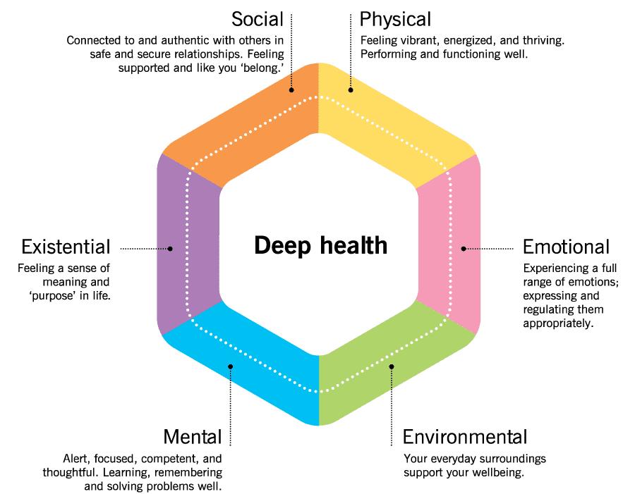Image shows that there are six domains of deep health: social, physical, existential, emotional, mental, and environmental.