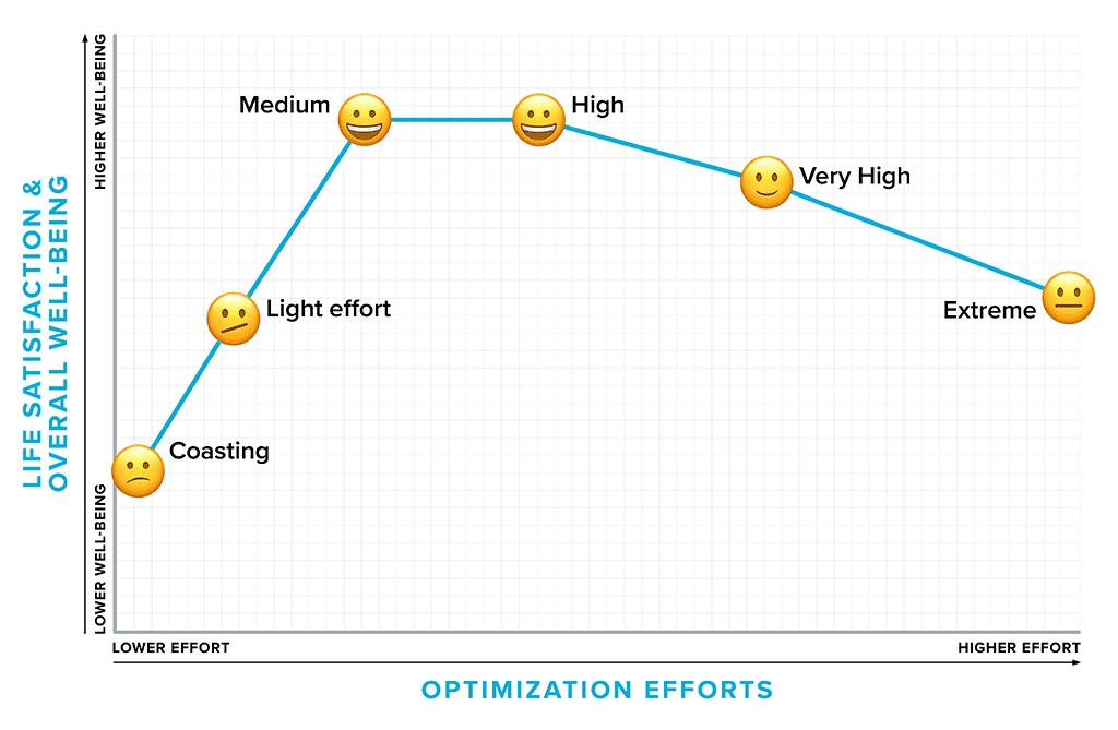 Graph shows that with small amounts of health effort, life satisfaction and overall well-being can improve a lot, but as those efforts increase, well-being benefits plateau