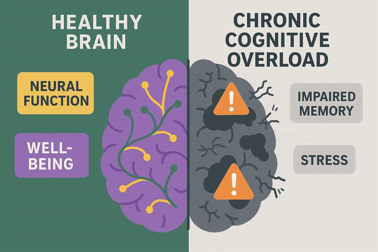Comparison of normal brain vs overloaded brain