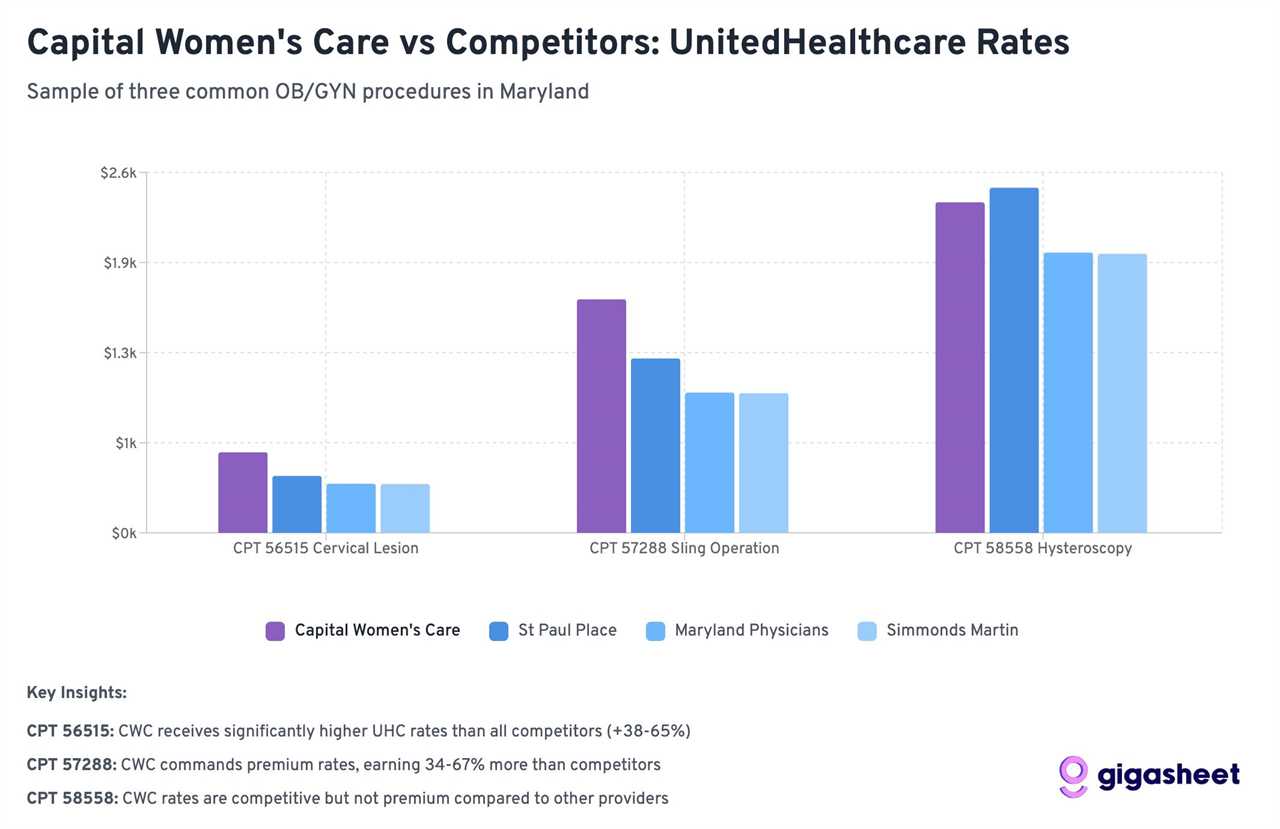 Capital Women's Care Rates vs Competitors