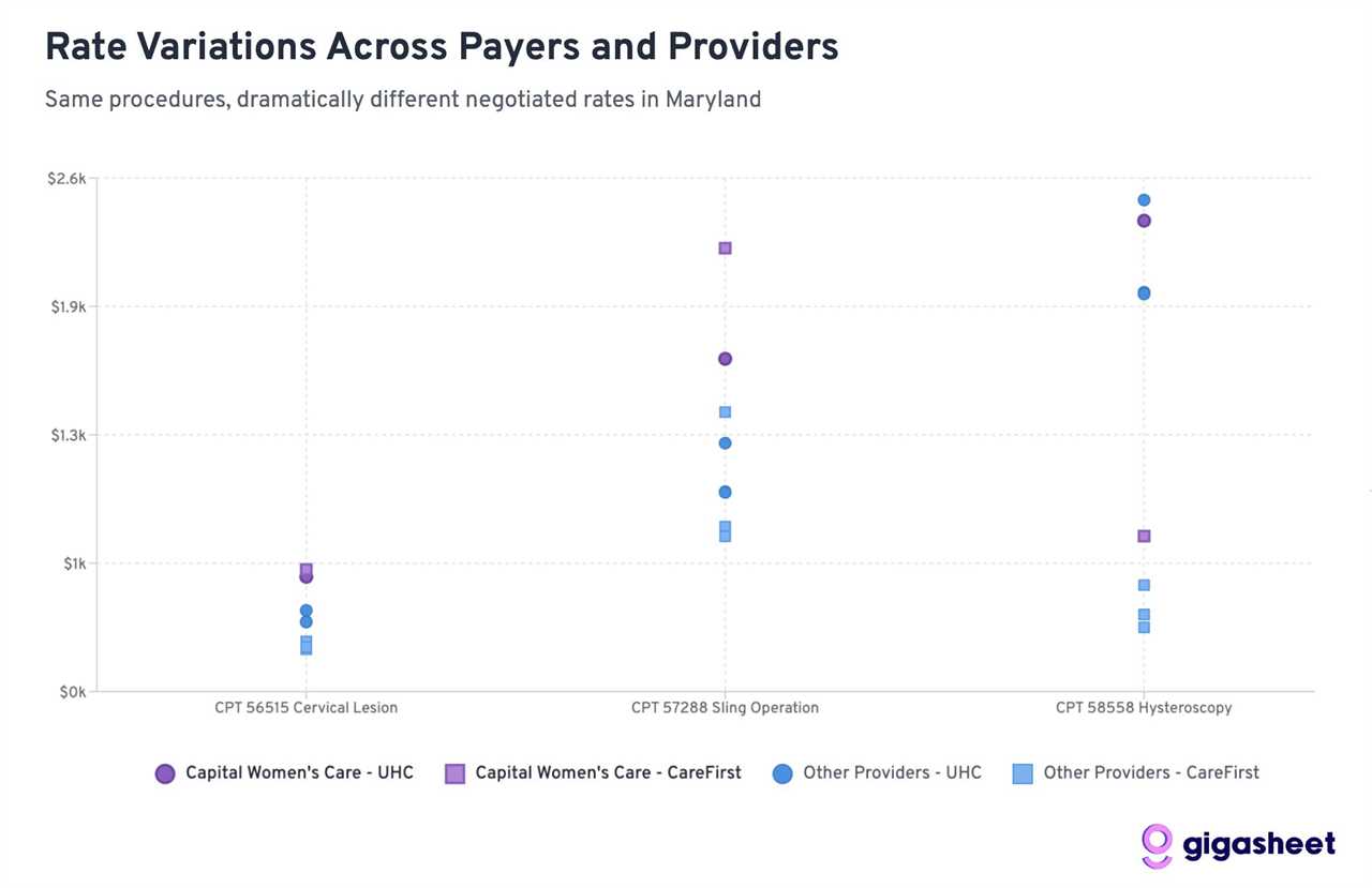 OBGYN Rate Variations in the Market