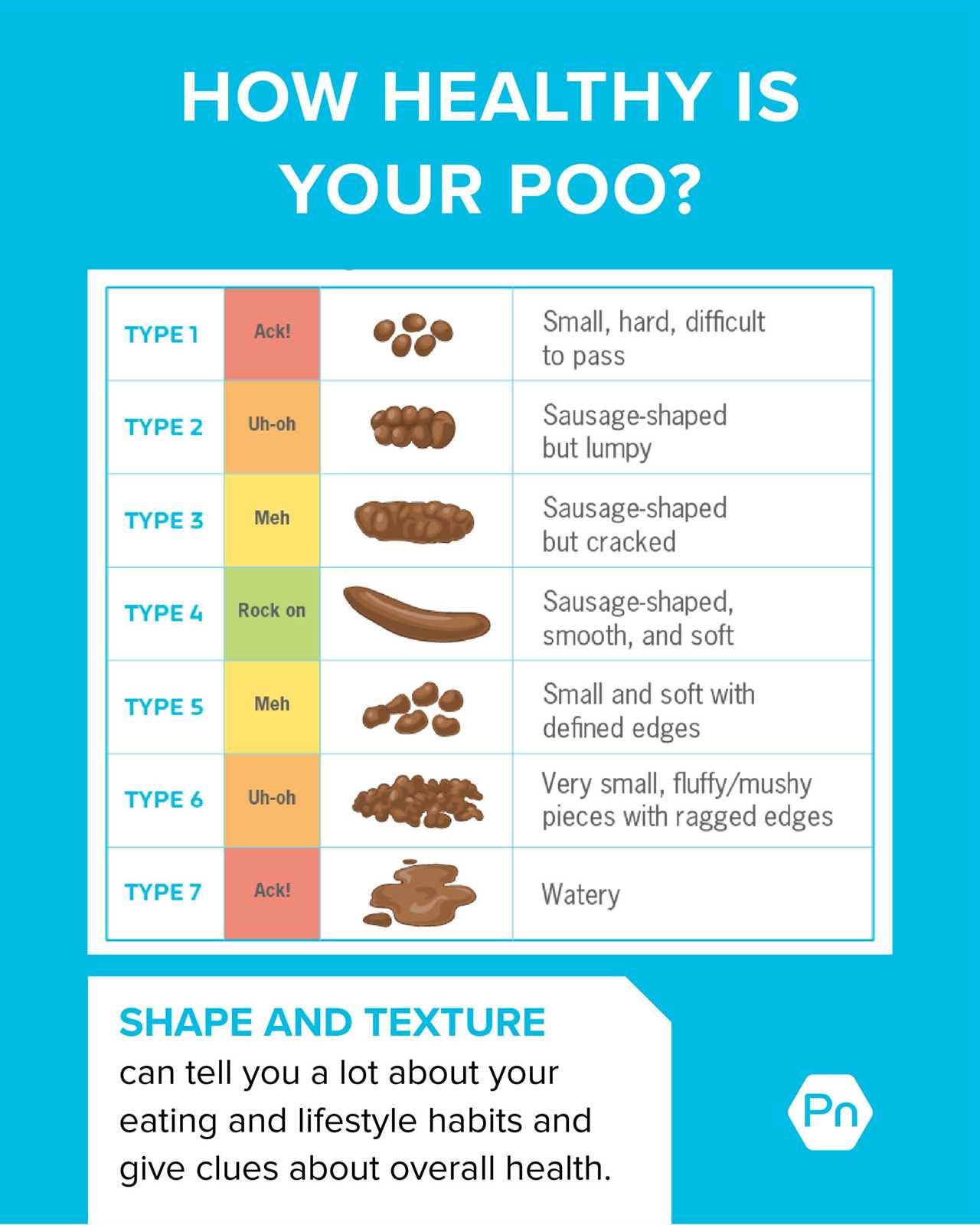What does IBS poo look like? The following chart shows various types of stool and what they mean. For example, type 1 is small, hard and difficult to pass, which means poor quality. Type 2 is sausage shaped but lumpy, which is not great either. Type 3 is sausage shaped but cracked, which is so-so. Type 4 is sausage shaped, smooth, and soft, which means good quality. Type 5 is small and soft with defined edges, which is so-so. Type 6 is very small and mushy with ragged edges, which is also not great. And type 7 is watery, which is poor quality. People with IBS tend to struggle with type 1,2, 6, or 7—or a mix of all.