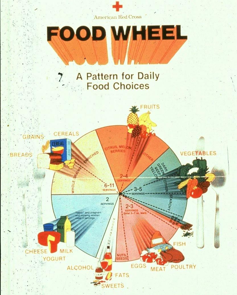 The "Food Wheel: A Pattern for Daily Food Choices" was created by the USDA in collaboration with the American Red Cross.